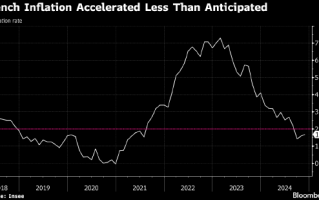法国通胀加速程度低于预期 支持欧洲央行进一步降息前景