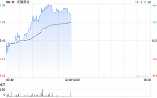 老铺黄金早盘涨逾5% 近日获瑞银维持“买入”评级