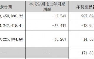 赢时胜股价大跌11.42%！前三季净利亏损近1400万元