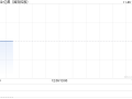 亿都(国际控股)发布中期业绩 股东应占溢利8890.7万港元同比减少21.57%