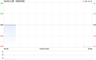 亿都(国际控股)发布中期业绩 股东应占溢利8890.7万港元同比减少21.57%