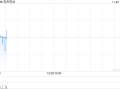 先声药业11月19日斥资512.03万港元回购75.6万股