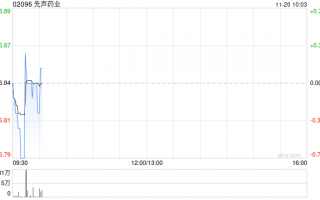 先声药业11月19日斥资512.03万港元回购75.6万股