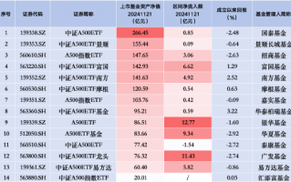 中证A500ETF景顺（159353）昨日净流入0.09亿元 同类排名倒数第二