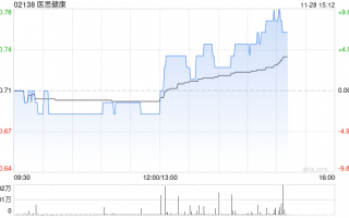 医思健康发布中期业绩 净溢利4030.1万港元同比增长88.1%