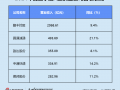 快递三季报 | 德邦单季净利同比缩水近20% “通达系”毛利率同、环比双降