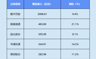 快递三季报 | 德邦单季净利同比缩水近20% “通达系”毛利率同、环比双降