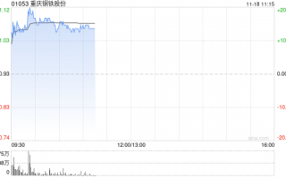 钢铁股早盘集体走高 重庆钢铁股份涨逾13%鞍钢股份涨超6%