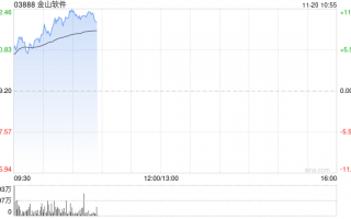 金山软件早盘涨超7% 第三季纯利同比飙升13.51倍至4.13亿元