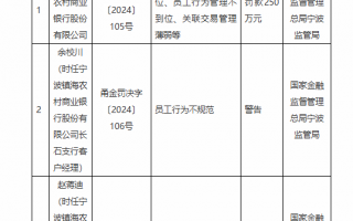 宁波镇海农村商业银行被罚250万元：因信贷业务管理不到位、员工行为管理不到位、关联交易管理薄弱等