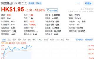 腾讯Q3财报营销业务增长强劲，微盟开盘大涨20%