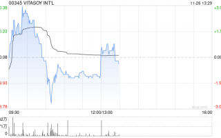 VITASOY INT‘L发布中期业绩 股东应占溢利1.71亿港元同比增长5%
