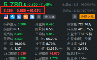 金山云盘前大涨10% 绩后持续获机构唱好