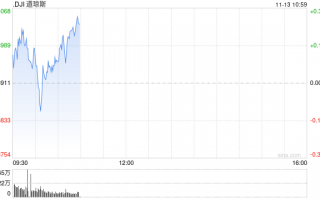 早盘：美股转跌 纳指小幅下跌50点