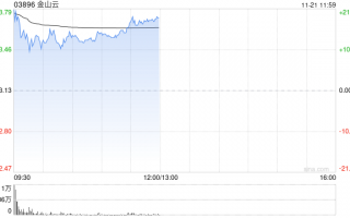 金山云盘中涨超20% 中金公司维持“跑赢行业”评级