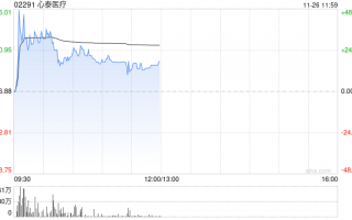 医疗设备股集体走强 心泰医疗涨超17%微创机器人-B涨近5%