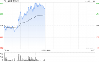 医渡科技早盘涨幅持续扩大 股价现涨超10%